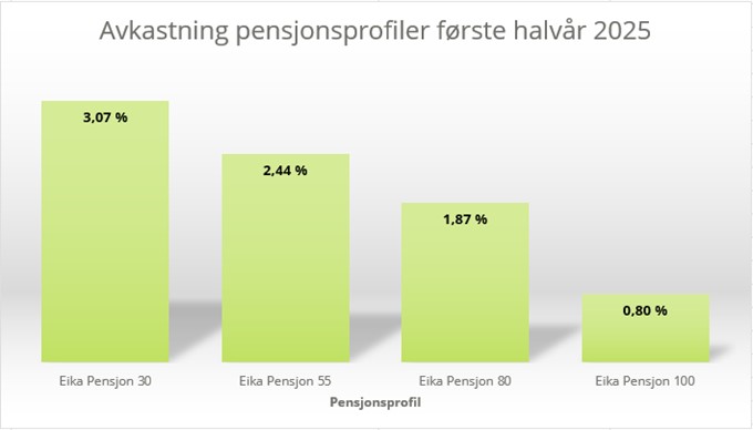 Avkastning pensjonsprofiler første halvår 2025
